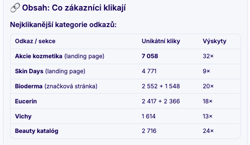 Nejklikanější kategorie odkazů